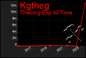 Total Graph of Kgtheg