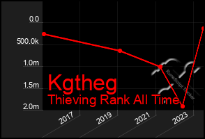 Total Graph of Kgtheg