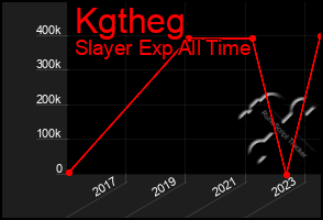 Total Graph of Kgtheg