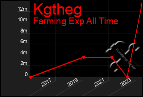 Total Graph of Kgtheg