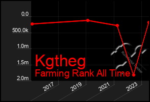 Total Graph of Kgtheg