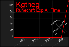 Total Graph of Kgtheg