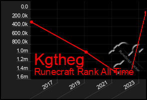 Total Graph of Kgtheg