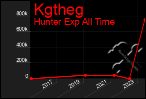 Total Graph of Kgtheg