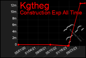 Total Graph of Kgtheg