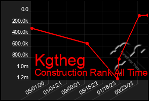 Total Graph of Kgtheg