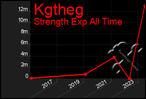 Total Graph of Kgtheg