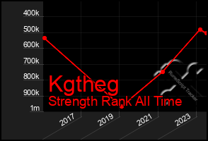 Total Graph of Kgtheg