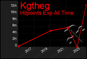 Total Graph of Kgtheg