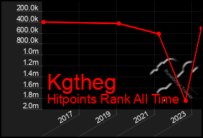 Total Graph of Kgtheg