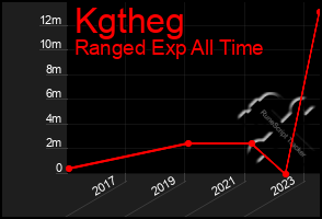 Total Graph of Kgtheg