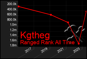 Total Graph of Kgtheg