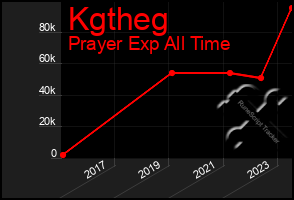 Total Graph of Kgtheg