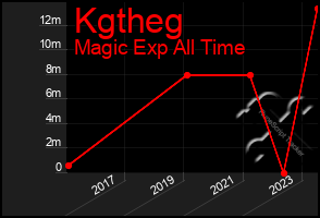 Total Graph of Kgtheg