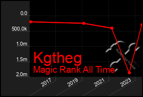 Total Graph of Kgtheg