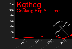 Total Graph of Kgtheg