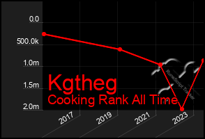 Total Graph of Kgtheg