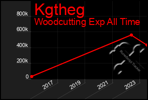 Total Graph of Kgtheg