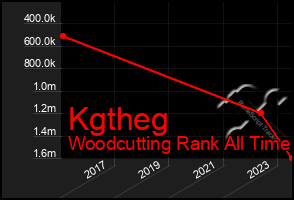 Total Graph of Kgtheg