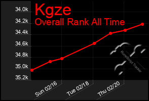 Total Graph of Kgze