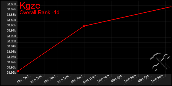 Last 24 Hours Graph of Kgze