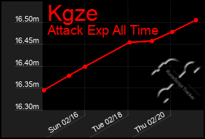 Total Graph of Kgze