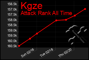 Total Graph of Kgze