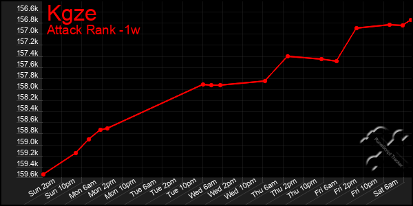 Last 7 Days Graph of Kgze