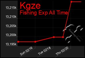 Total Graph of Kgze