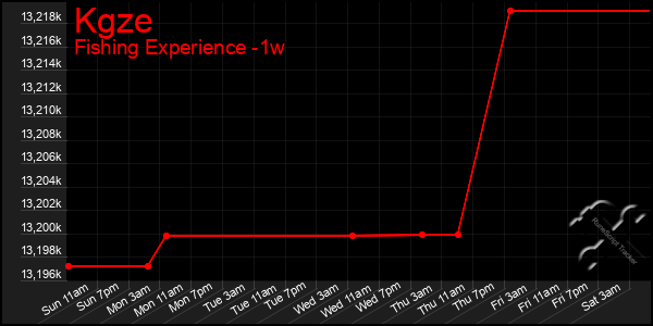 Last 7 Days Graph of Kgze