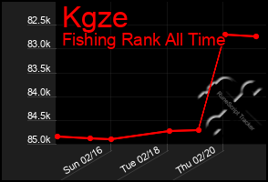 Total Graph of Kgze