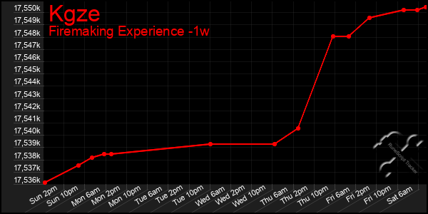 Last 7 Days Graph of Kgze