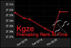 Total Graph of Kgze