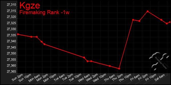 Last 7 Days Graph of Kgze