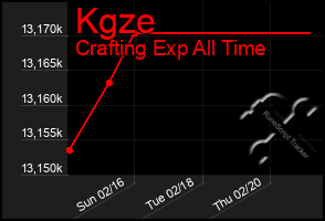 Total Graph of Kgze