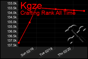 Total Graph of Kgze