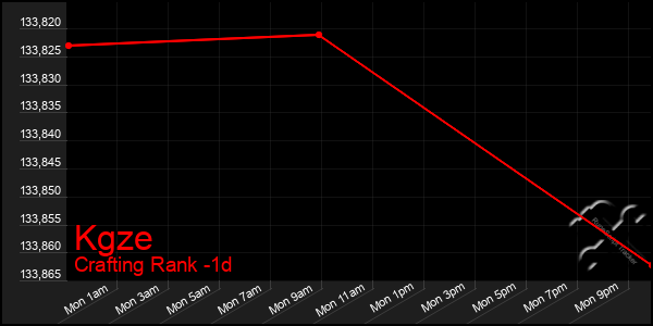 Last 24 Hours Graph of Kgze