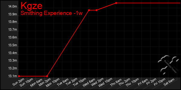 Last 7 Days Graph of Kgze