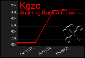 Total Graph of Kgze