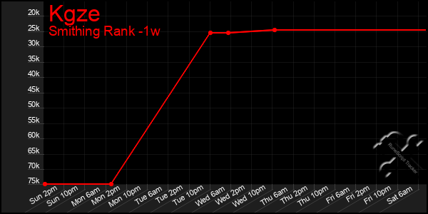 Last 7 Days Graph of Kgze