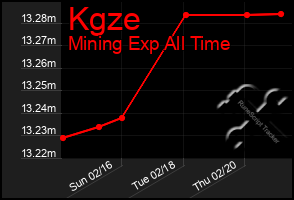 Total Graph of Kgze