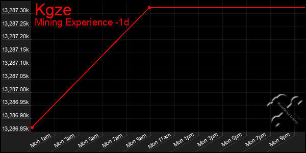 Last 24 Hours Graph of Kgze