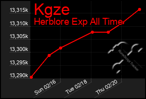 Total Graph of Kgze