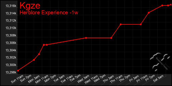 Last 7 Days Graph of Kgze