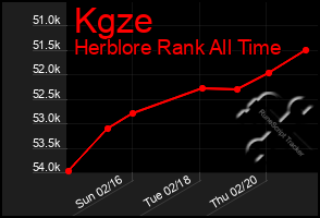 Total Graph of Kgze