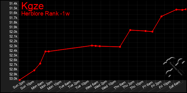 Last 7 Days Graph of Kgze