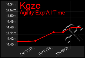 Total Graph of Kgze