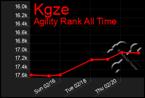 Total Graph of Kgze