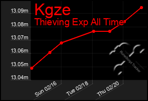 Total Graph of Kgze