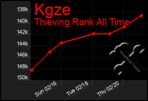 Total Graph of Kgze